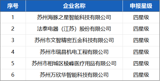喜報！蘇州冠科工業(yè)入選省三星級上云企業(yè)
