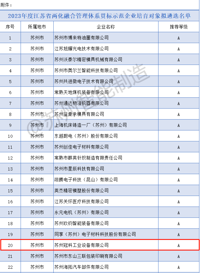 喜報！冠科集團入選2023年度省兩化融合管理體系貫標示范企業(yè)培育對象擬遴選名單